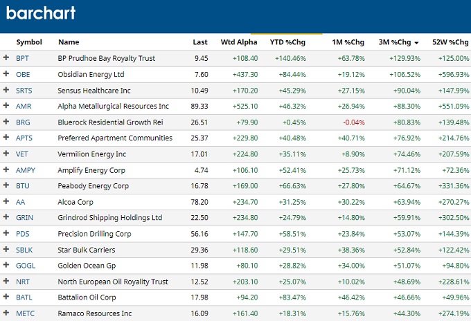 Best stocks in February. 