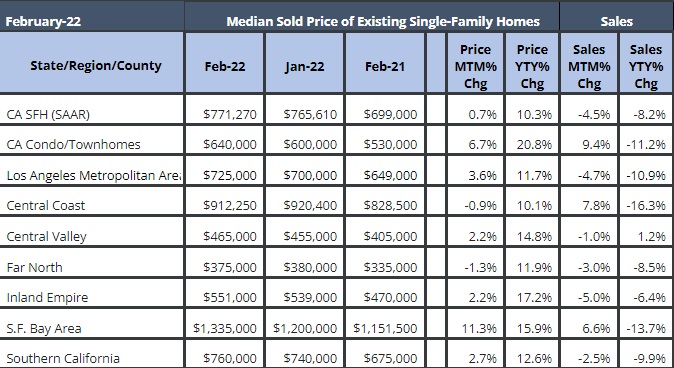 California home sales and home prices February.