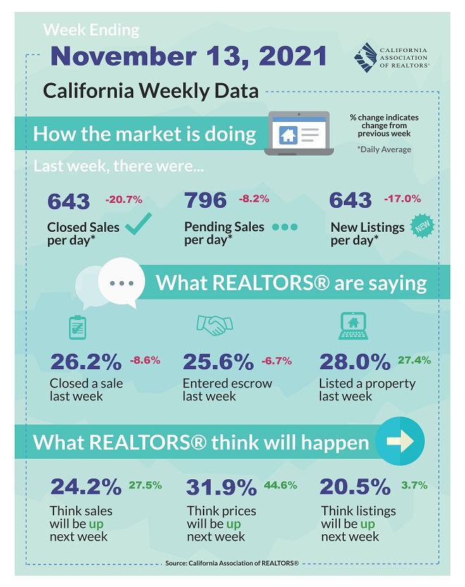 California Weekly Stats