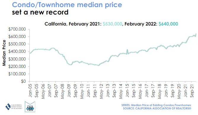 California condo prices.