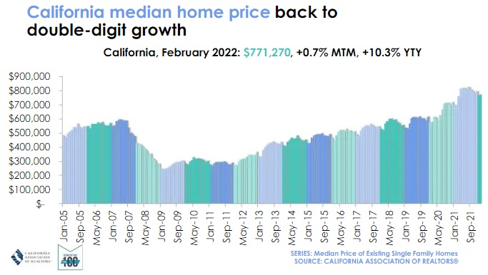 California home price chart. 