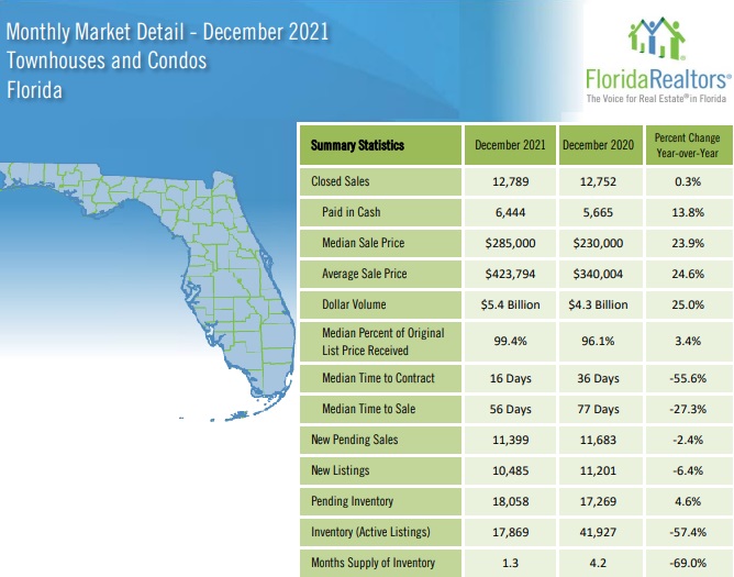 December Townhouse and Condo sales. State of Florida