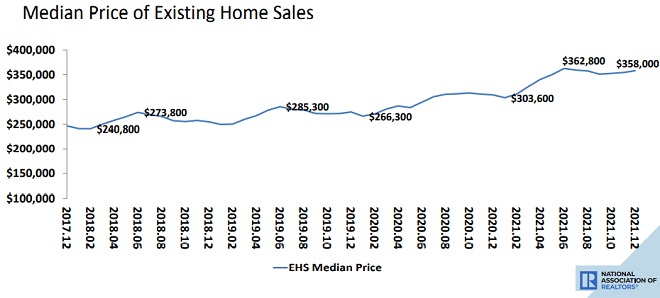 Median Price of Existing Homes for sale. US Housing Market.