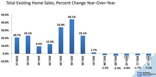 Existing home sales growth.