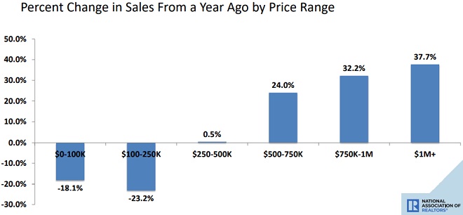YoY percent price change by price level.