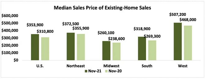 Median Home Prices US November. 