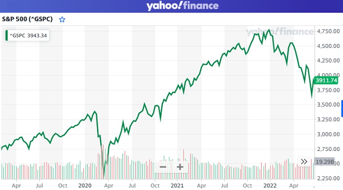 s&P stock price index chart last 2 years. 