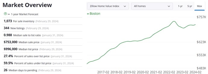Boston housing prices 7 year chart. 