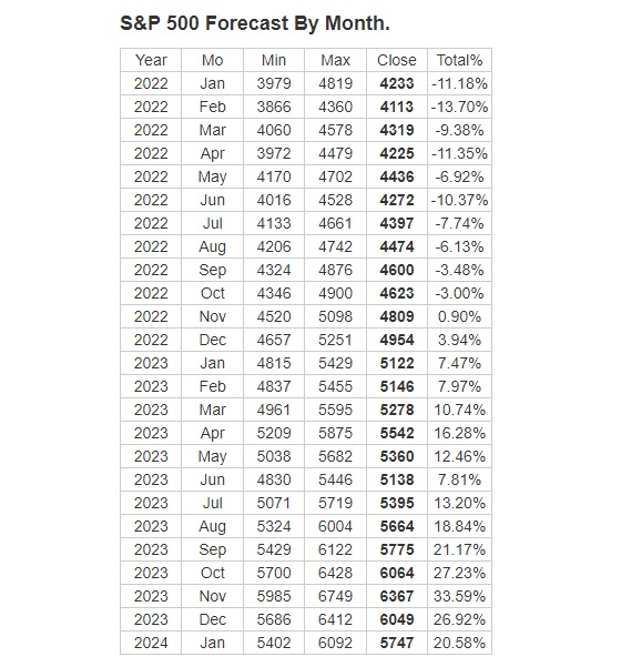 S&P forecast