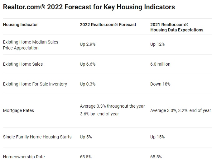 NAR 2022 home price forecast.