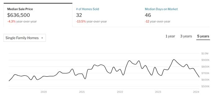 Boston median home prices last 5 years. 