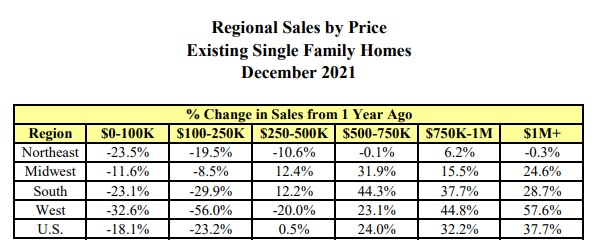 USA Regional home sales by price level.