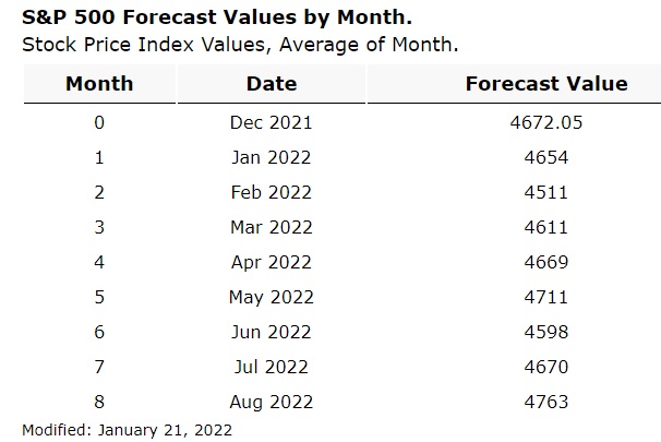 S&P Forecast Next 6 months 2022