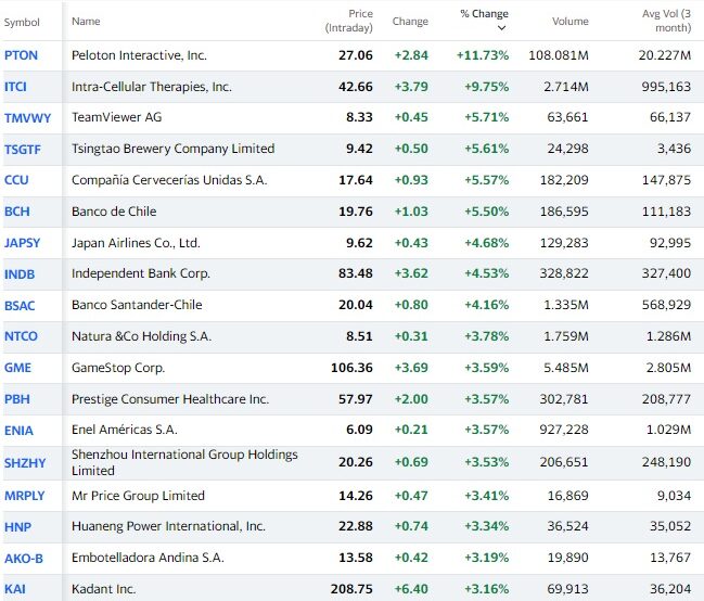 Top performing stocks,