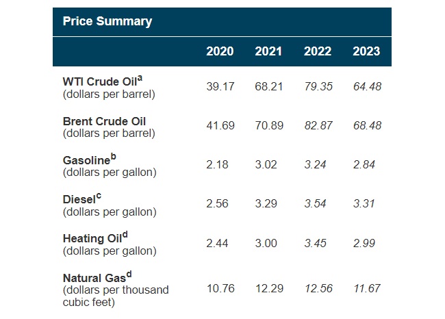 Oil Price and Gas Price Forecast. 