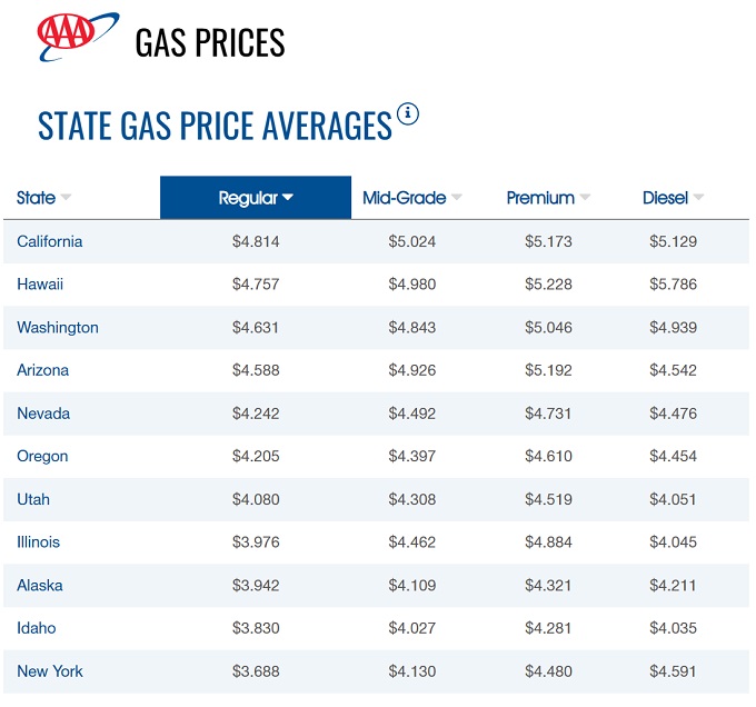 US Gasoline Prices. 