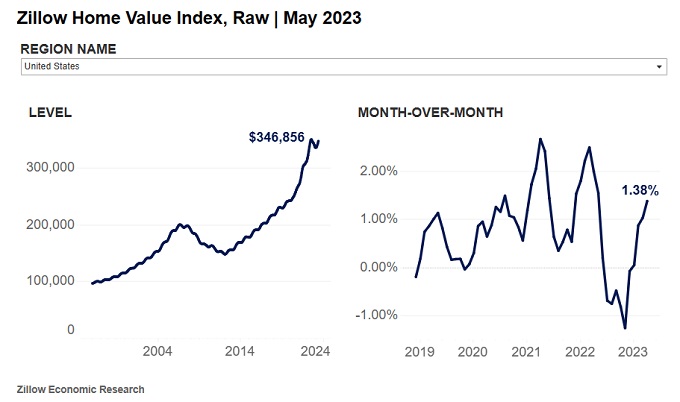 Zillow home value index to 2023.