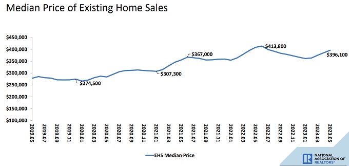 Median existing home prices last 4 years. 