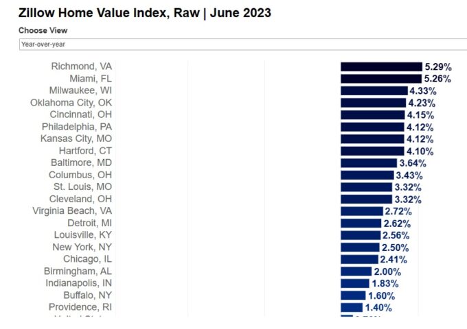 Fastest rising home prices city by city.