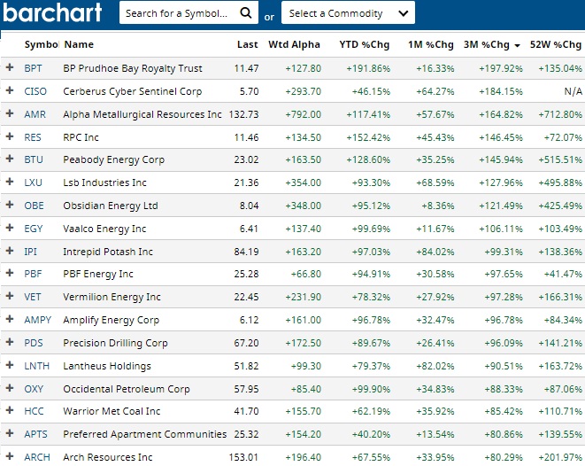 Stocks best performers last 3 months.