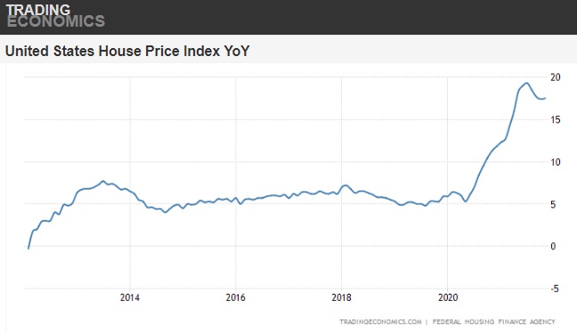 Sudden house price rises in the USA.