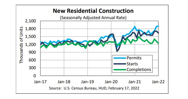 New home construction history chart.