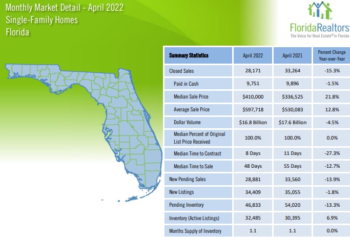 Florida home sales report April 2022. 