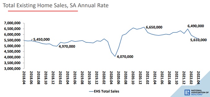 Total existing home sales history timeline chart.