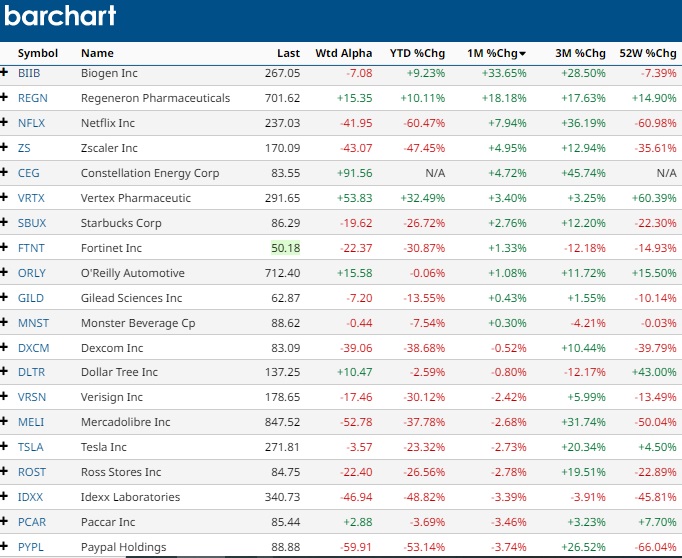 NASDAQ top performing stock last month. 