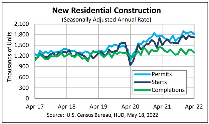 US new residential construction stats. 