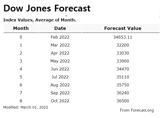 Dow Jones Forecast for 2022. 