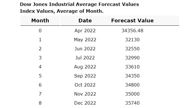 Dow Jones 8 month forecast. 