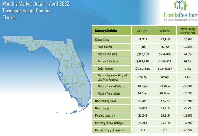 Florida condo sales April 2022. 