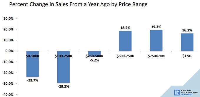 Existing home prices by price range. Luxury home prices still rising.