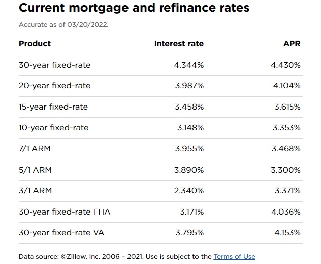 Today's mortgage rates.