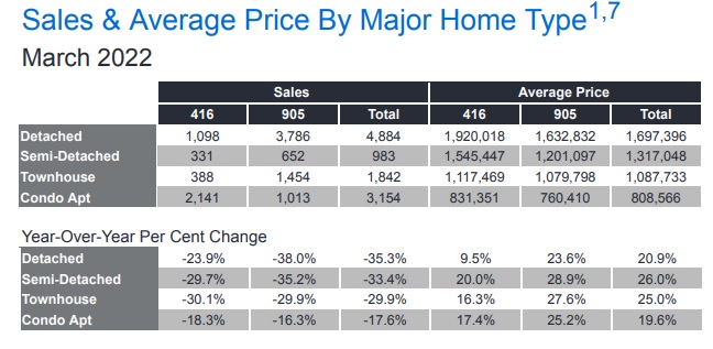 Toronto home prices by home type in March 2022.