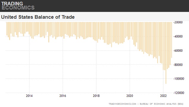US balance of trade 10 year chart