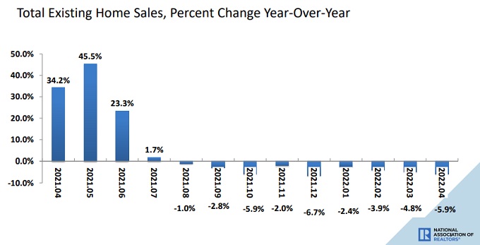 Existing home sales by month.
