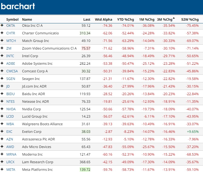 NASDAQ Worst performers last 3 months.