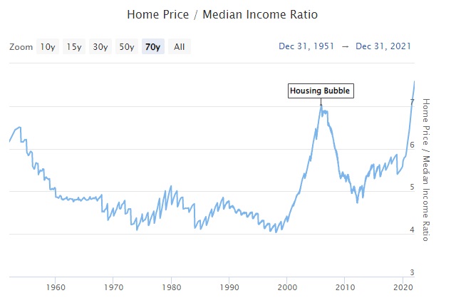 Home price to median income ratio.