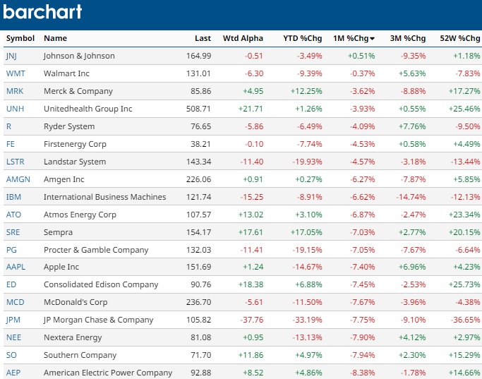 Best performing Dow Stocks. In the Red. 