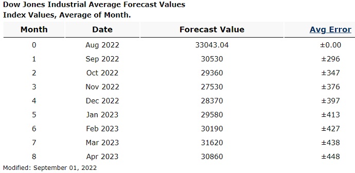 Dow Jones 8 month forecast. 