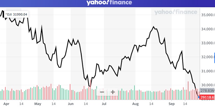 Dow Jones Chart YTD 2022.