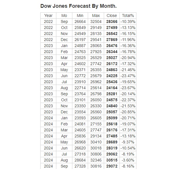 Dow Jones forecast to 2024.