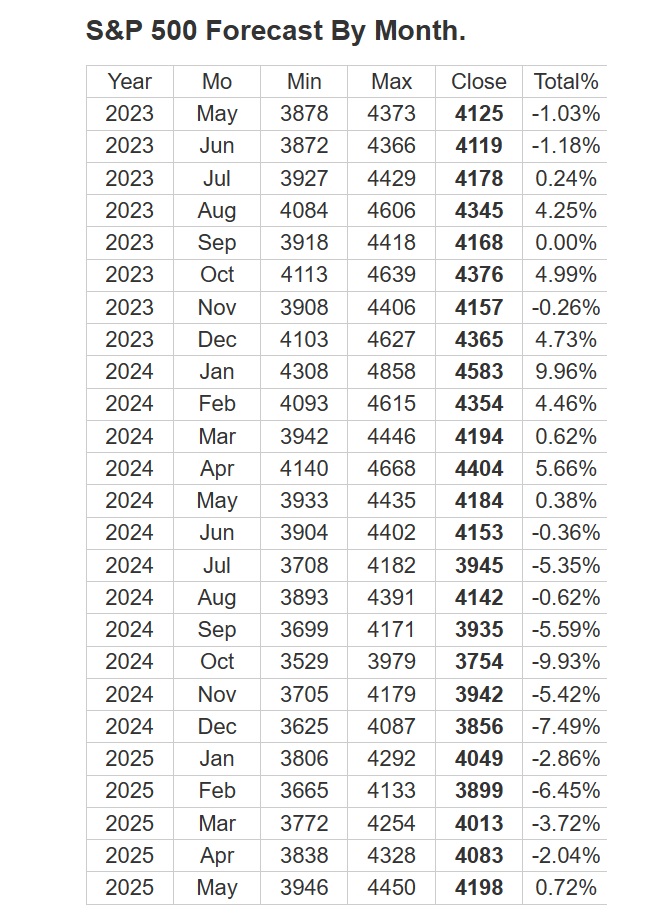 S&P Predictions for the years 2023 2024 2025. 