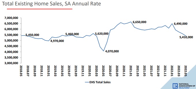 Historical chart for housing sales. 
