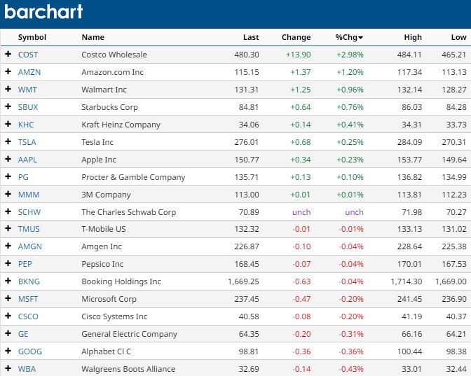 S&P 100 best stocks. 