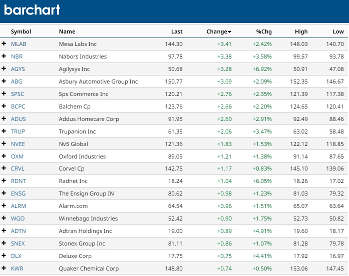 S&P 600 top performing stocks. 
