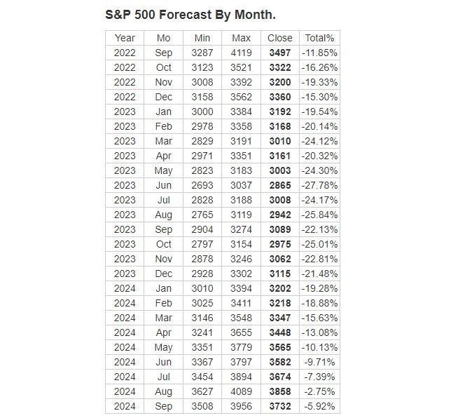 S&P Forecast by year/month. 