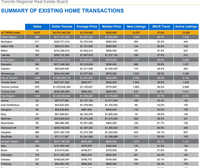 City by City home sales and prices in GTA region.